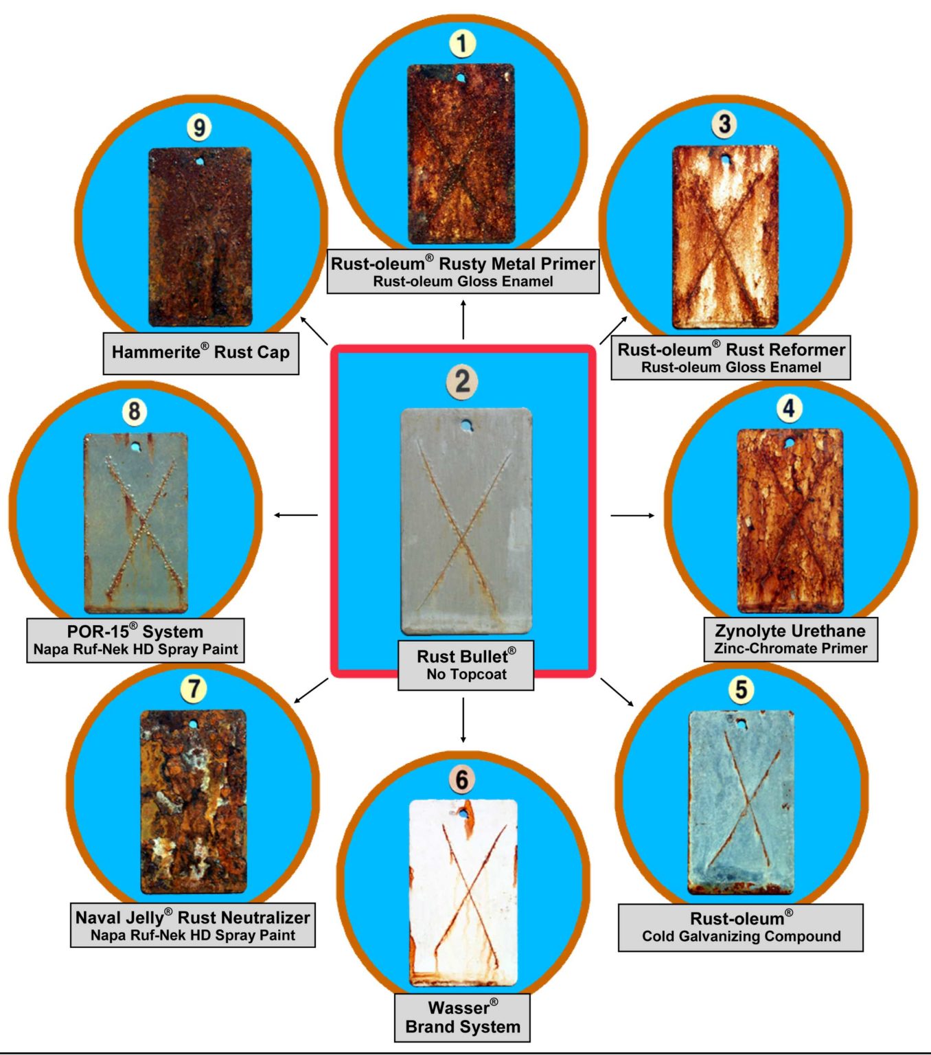 Rust Bullet vs POR-15 & Rust-oleum - Rust Bullet, LLC.