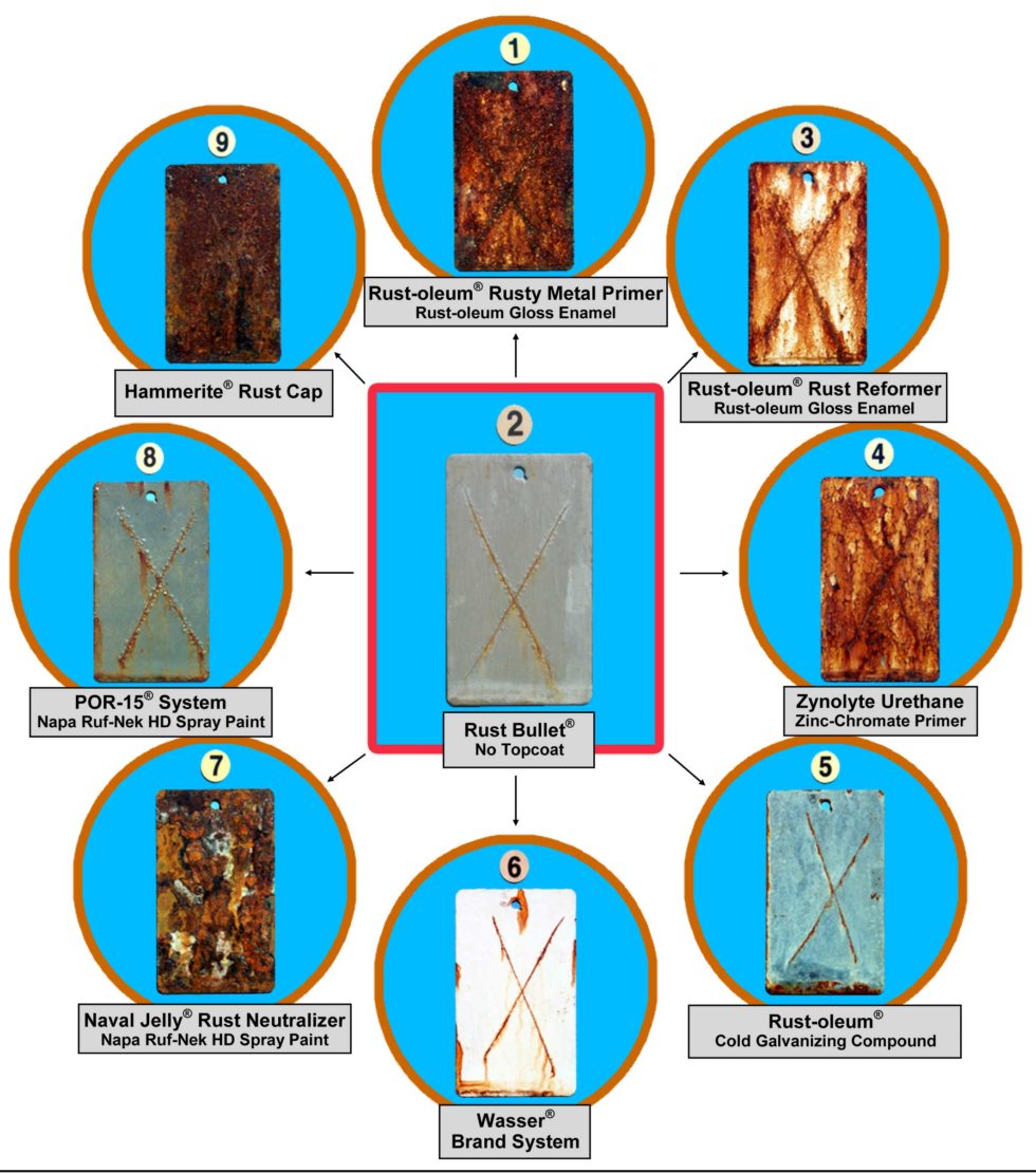 Rust Bullet vs POR-15 | Product Comparisons and Analysis